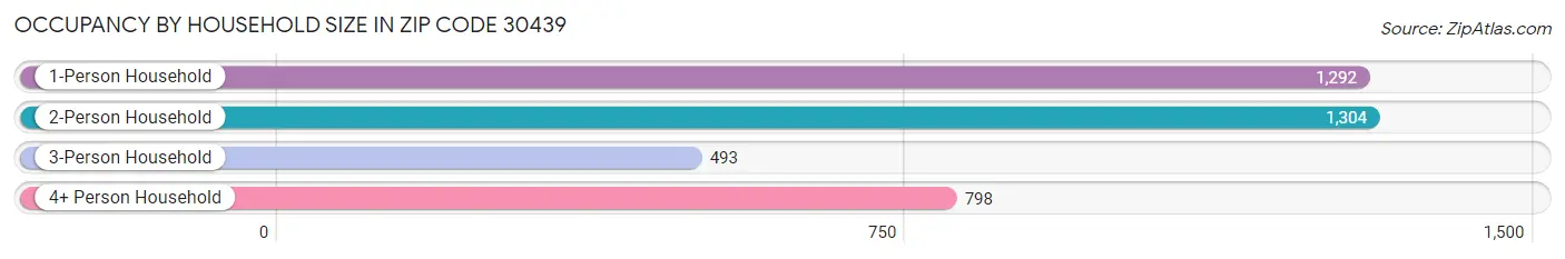 Occupancy by Household Size in Zip Code 30439