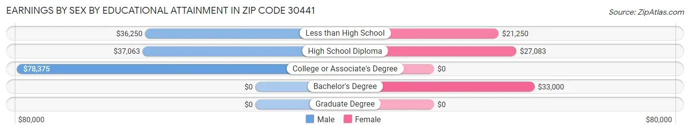 Earnings by Sex by Educational Attainment in Zip Code 30441