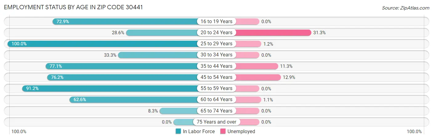 Employment Status by Age in Zip Code 30441