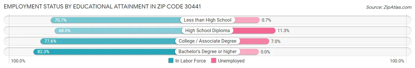 Employment Status by Educational Attainment in Zip Code 30441