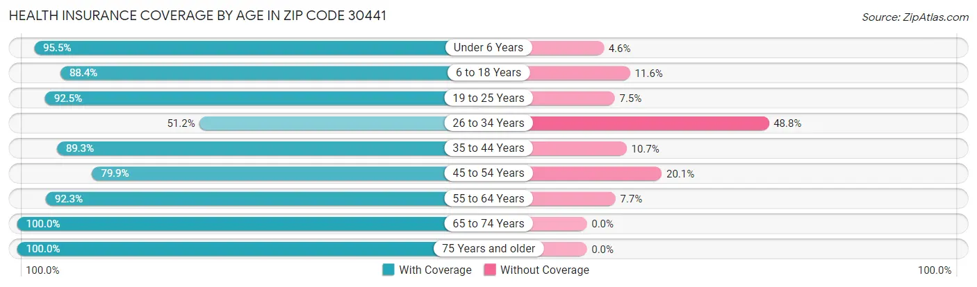 Health Insurance Coverage by Age in Zip Code 30441