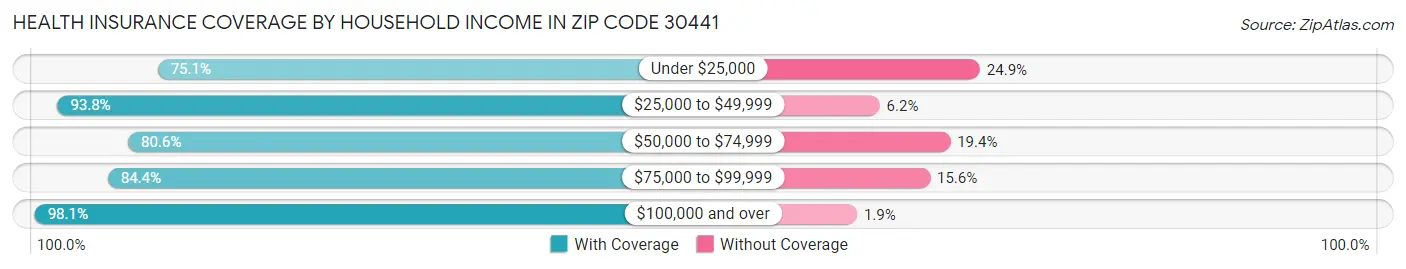 Health Insurance Coverage by Household Income in Zip Code 30441