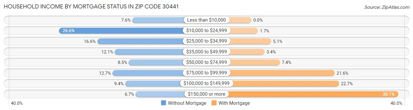 Household Income by Mortgage Status in Zip Code 30441