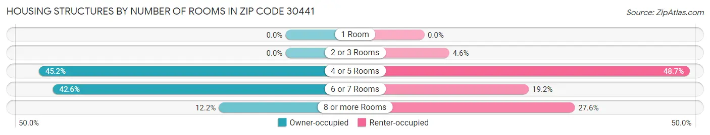 Housing Structures by Number of Rooms in Zip Code 30441