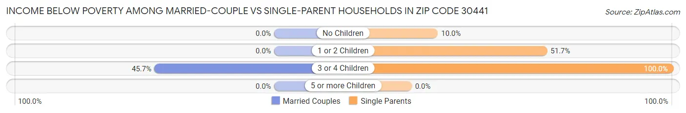 Income Below Poverty Among Married-Couple vs Single-Parent Households in Zip Code 30441