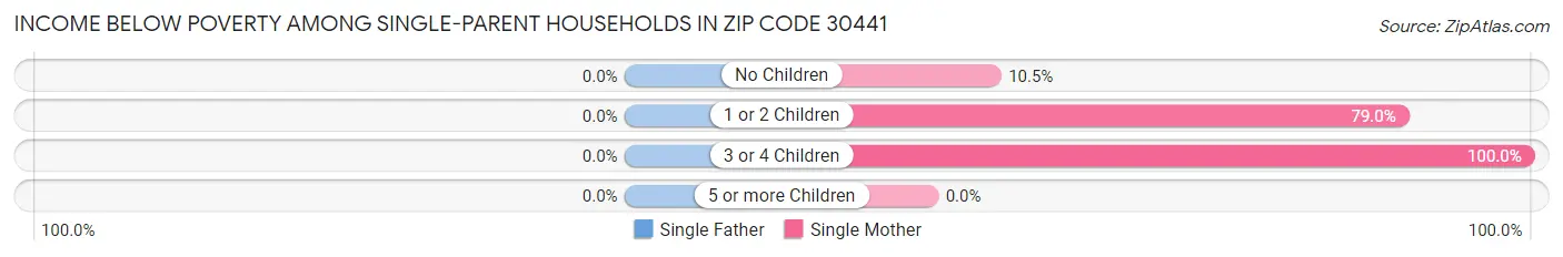Income Below Poverty Among Single-Parent Households in Zip Code 30441