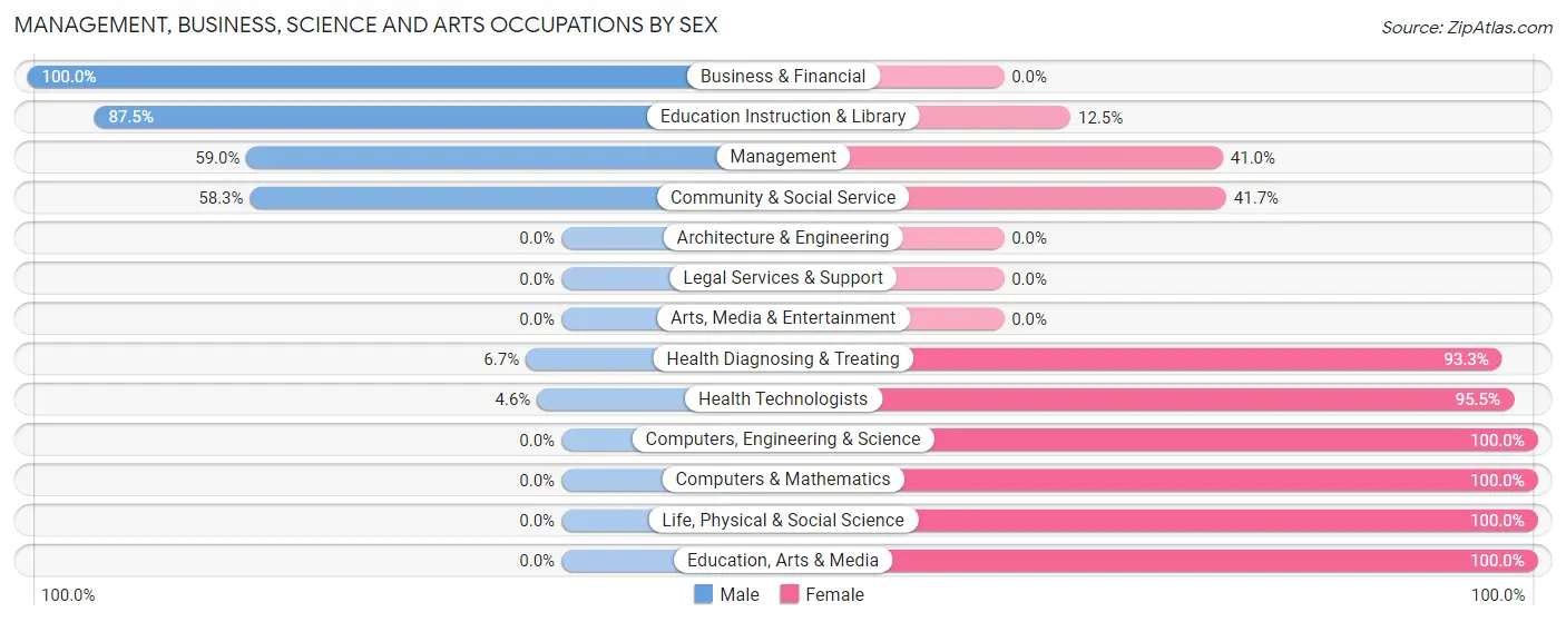 Management, Business, Science and Arts Occupations by Sex in Zip Code 30441