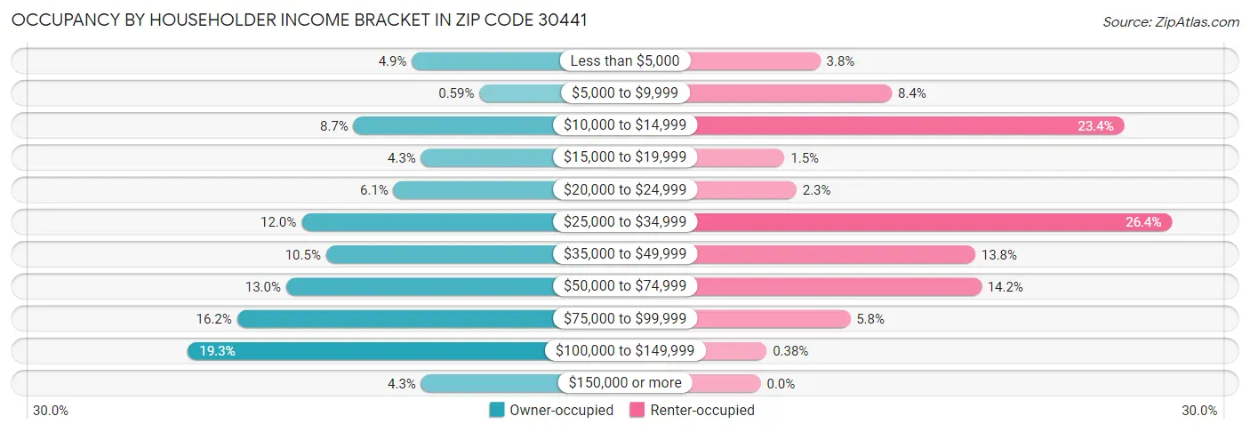 Occupancy by Householder Income Bracket in Zip Code 30441