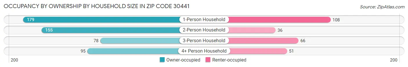 Occupancy by Ownership by Household Size in Zip Code 30441