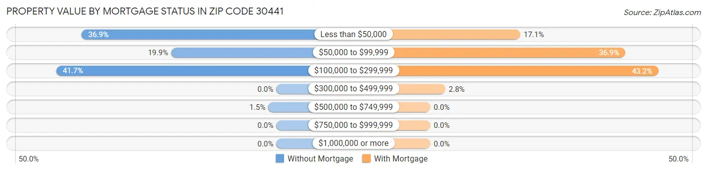 Property Value by Mortgage Status in Zip Code 30441