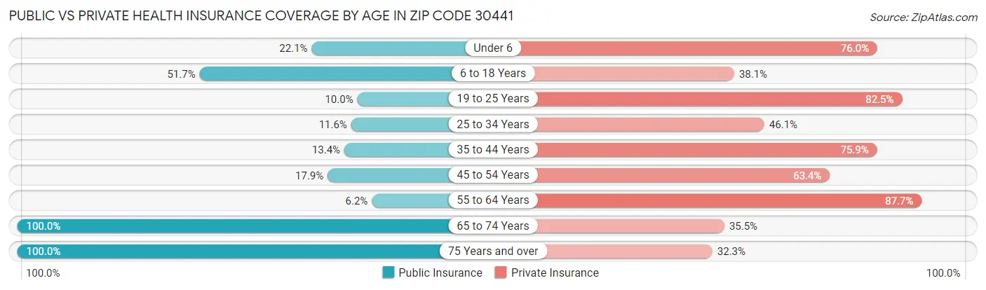 Public vs Private Health Insurance Coverage by Age in Zip Code 30441