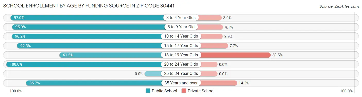 School Enrollment by Age by Funding Source in Zip Code 30441