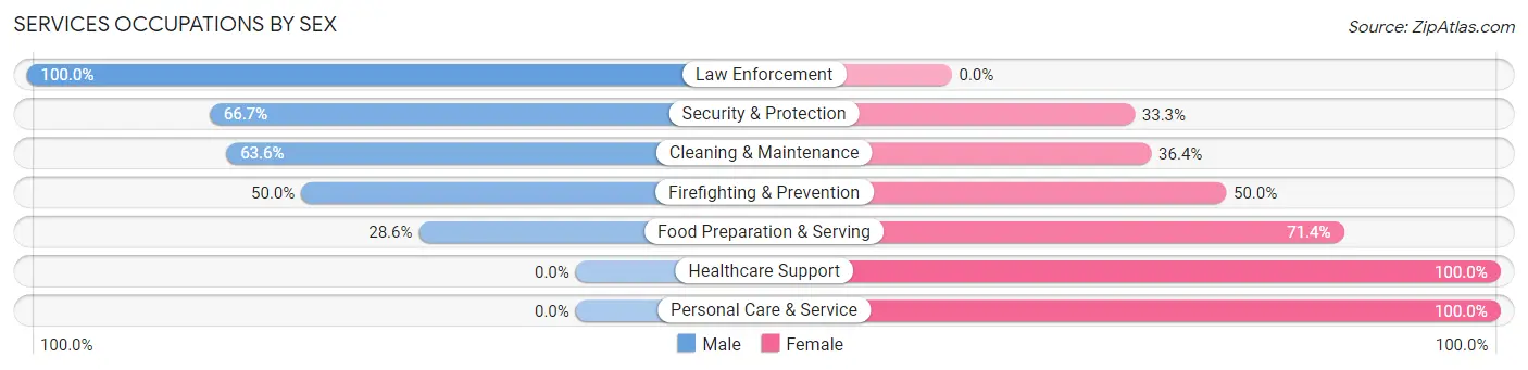 Services Occupations by Sex in Zip Code 30441