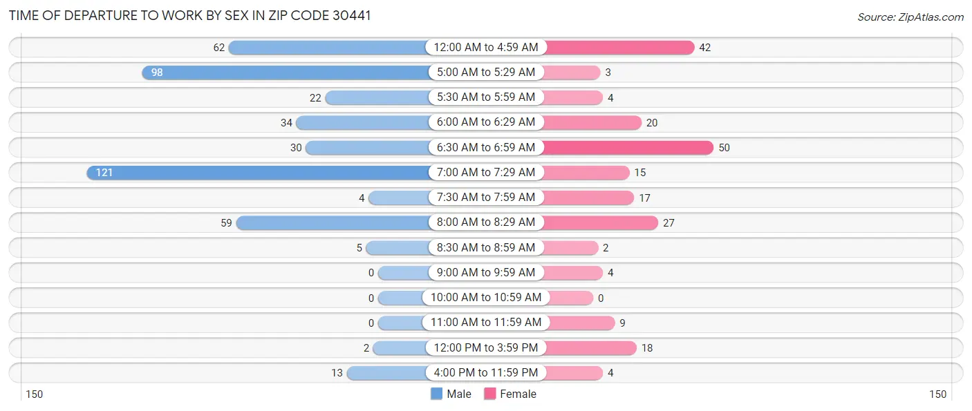 Time of Departure to Work by Sex in Zip Code 30441
