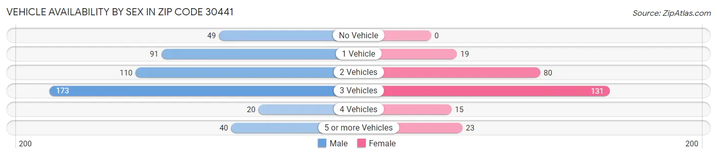 Vehicle Availability by Sex in Zip Code 30441