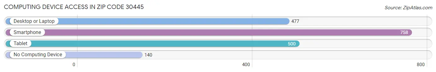 Computing Device Access in Zip Code 30445