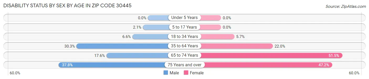 Disability Status by Sex by Age in Zip Code 30445