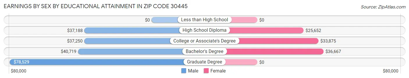 Earnings by Sex by Educational Attainment in Zip Code 30445