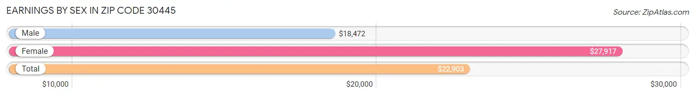 Earnings by Sex in Zip Code 30445