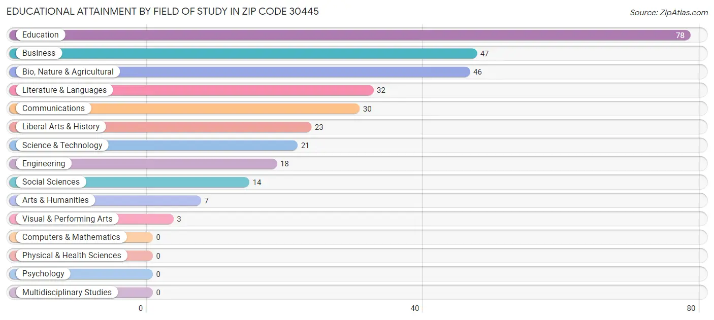 Educational Attainment by Field of Study in Zip Code 30445