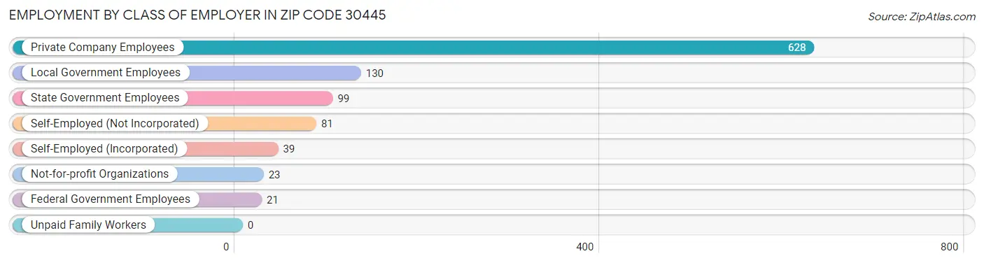 Employment by Class of Employer in Zip Code 30445