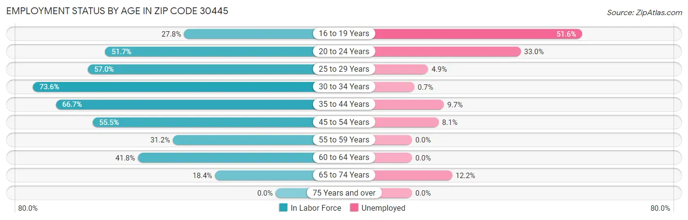 Employment Status by Age in Zip Code 30445