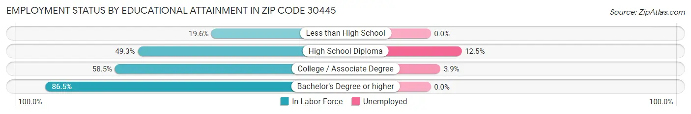 Employment Status by Educational Attainment in Zip Code 30445