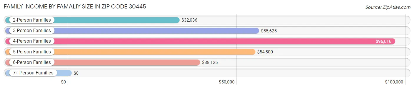 Family Income by Famaliy Size in Zip Code 30445