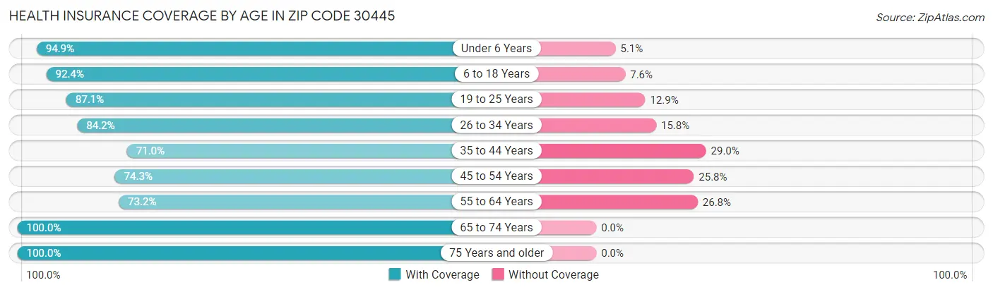 Health Insurance Coverage by Age in Zip Code 30445