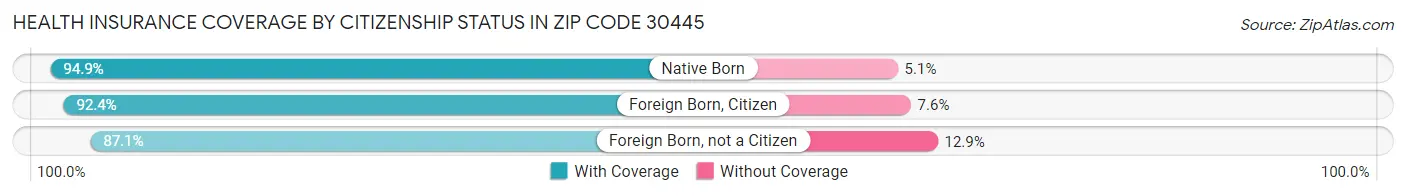 Health Insurance Coverage by Citizenship Status in Zip Code 30445