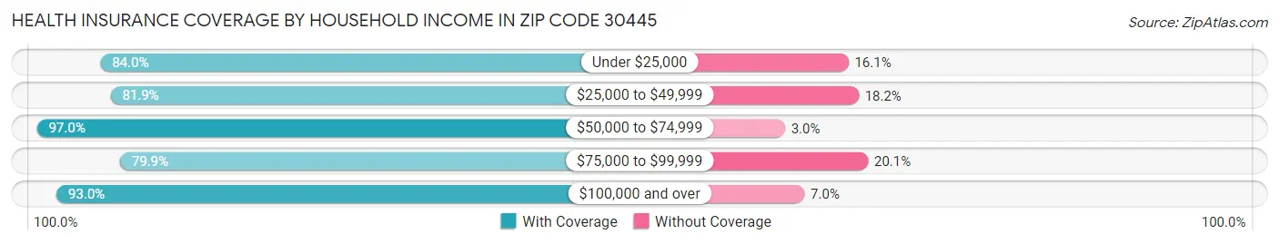 Health Insurance Coverage by Household Income in Zip Code 30445