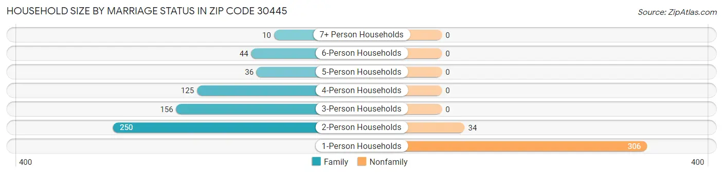 Household Size by Marriage Status in Zip Code 30445