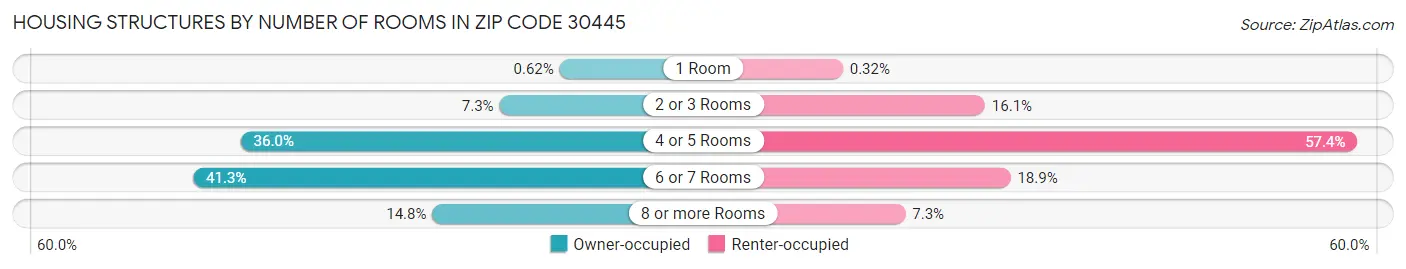Housing Structures by Number of Rooms in Zip Code 30445