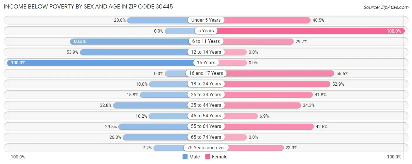 Income Below Poverty by Sex and Age in Zip Code 30445