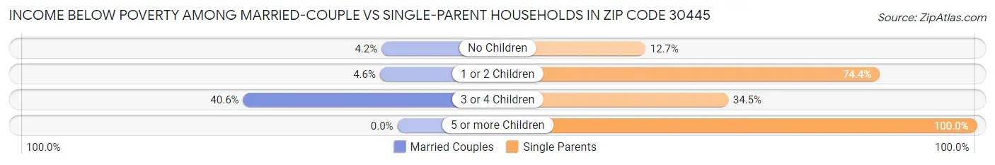 Income Below Poverty Among Married-Couple vs Single-Parent Households in Zip Code 30445