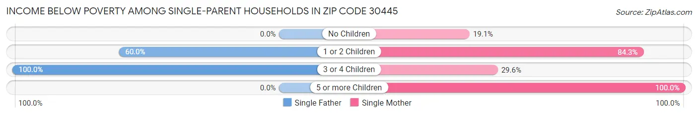 Income Below Poverty Among Single-Parent Households in Zip Code 30445