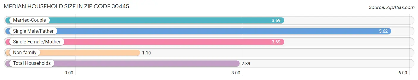 Median Household Size in Zip Code 30445