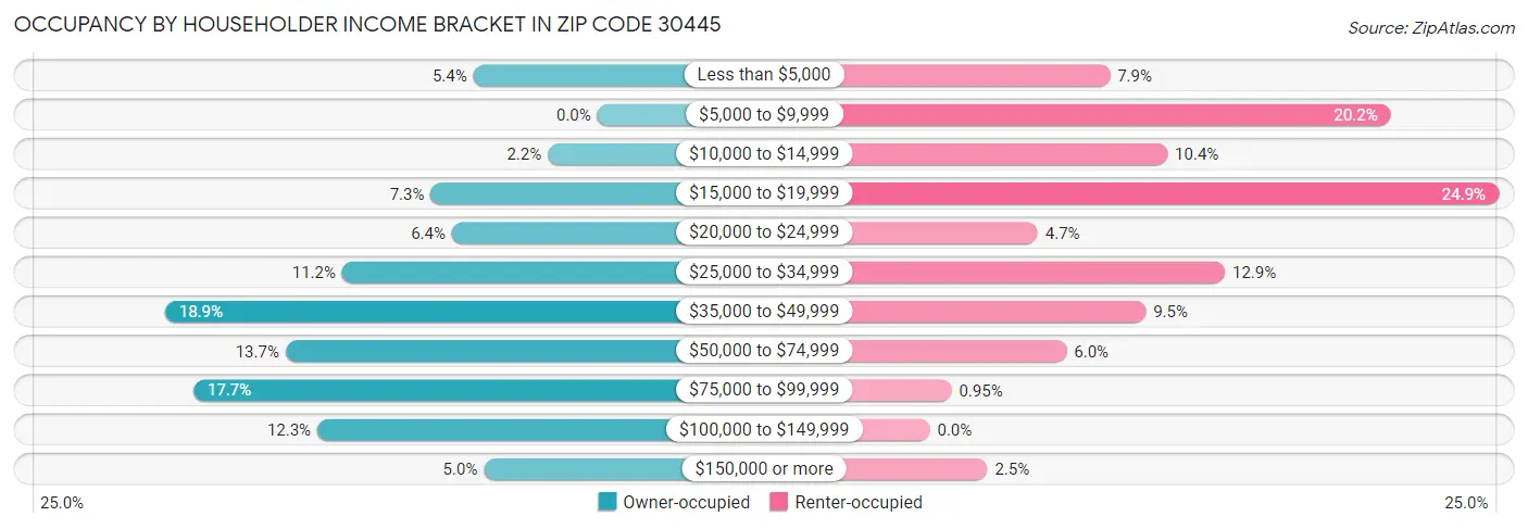Occupancy by Householder Income Bracket in Zip Code 30445