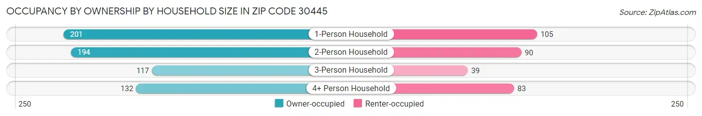 Occupancy by Ownership by Household Size in Zip Code 30445