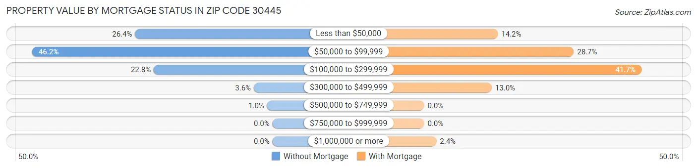 Property Value by Mortgage Status in Zip Code 30445