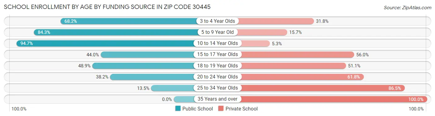 School Enrollment by Age by Funding Source in Zip Code 30445
