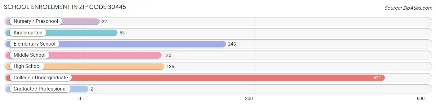 School Enrollment in Zip Code 30445