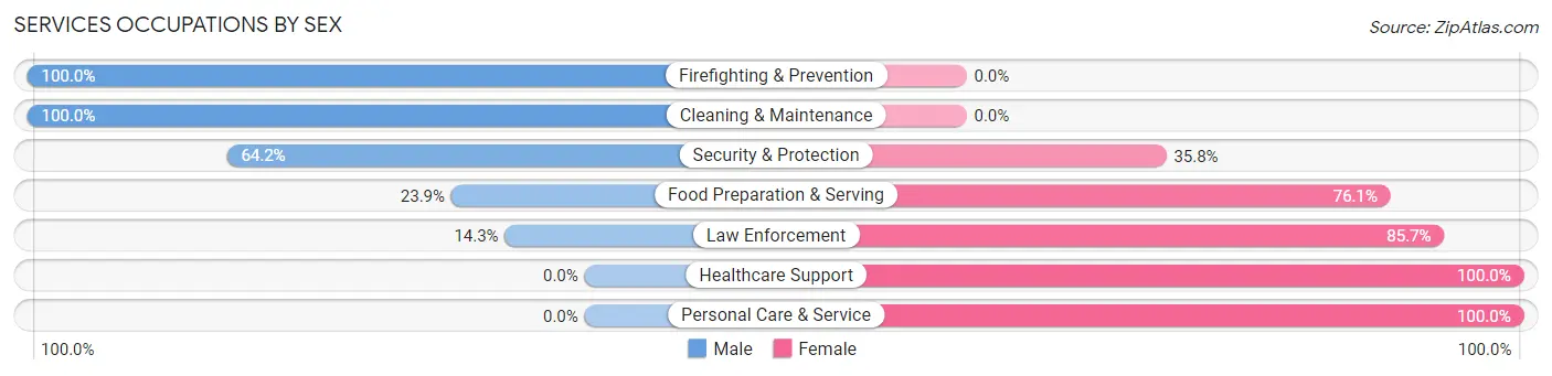 Services Occupations by Sex in Zip Code 30445