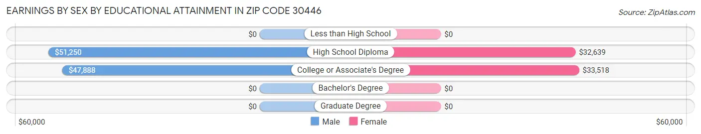 Earnings by Sex by Educational Attainment in Zip Code 30446