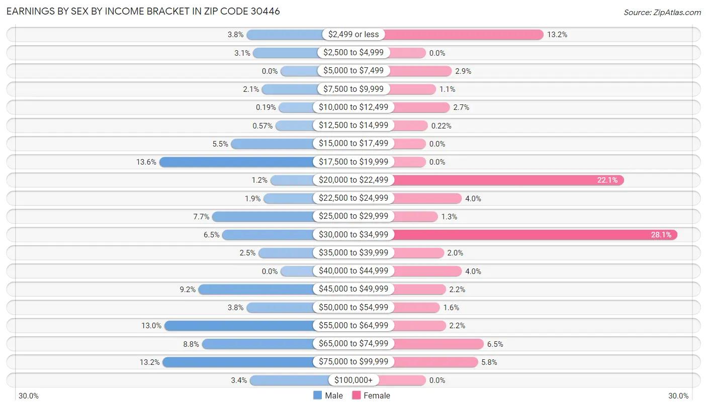 Earnings by Sex by Income Bracket in Zip Code 30446