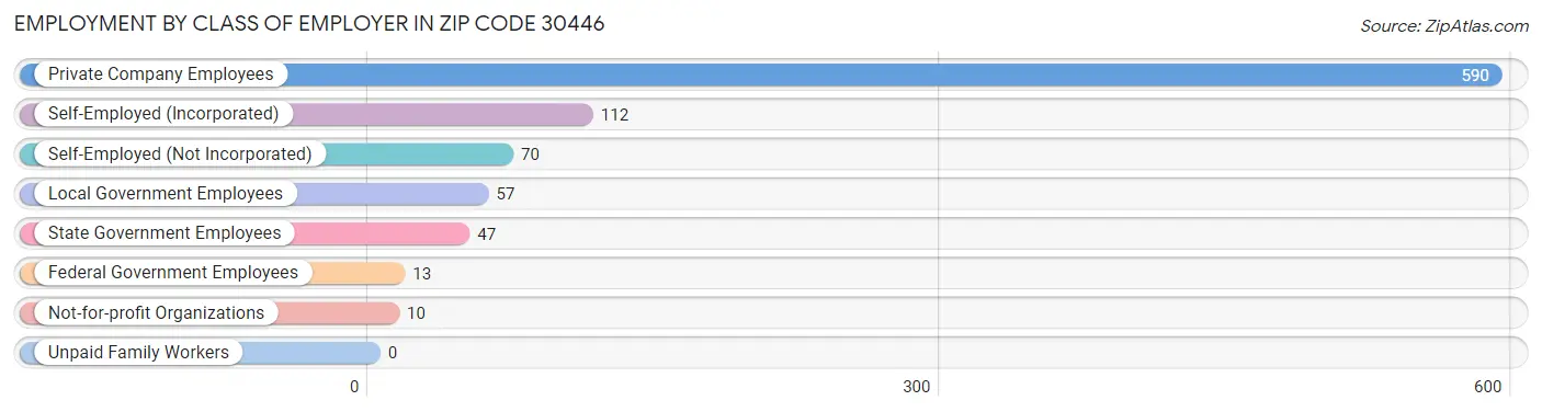 Employment by Class of Employer in Zip Code 30446