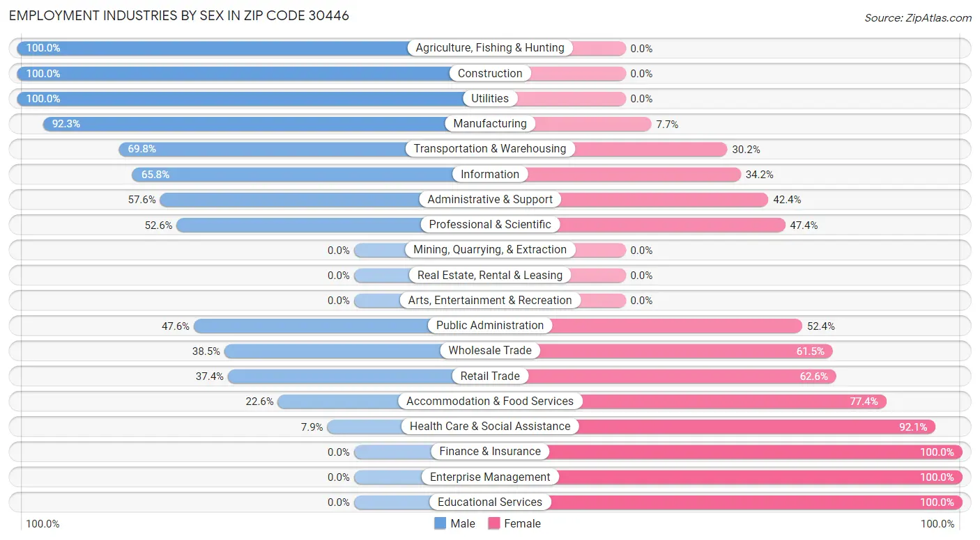 Employment Industries by Sex in Zip Code 30446