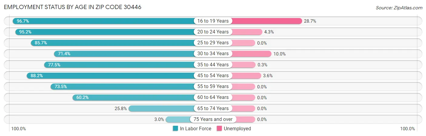 Employment Status by Age in Zip Code 30446