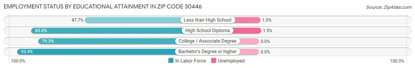 Employment Status by Educational Attainment in Zip Code 30446