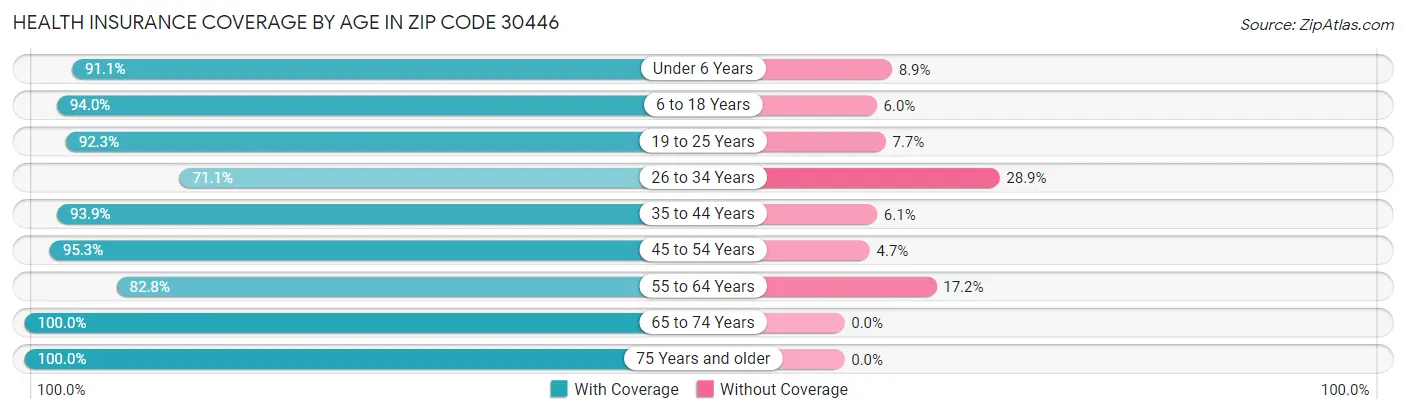 Health Insurance Coverage by Age in Zip Code 30446